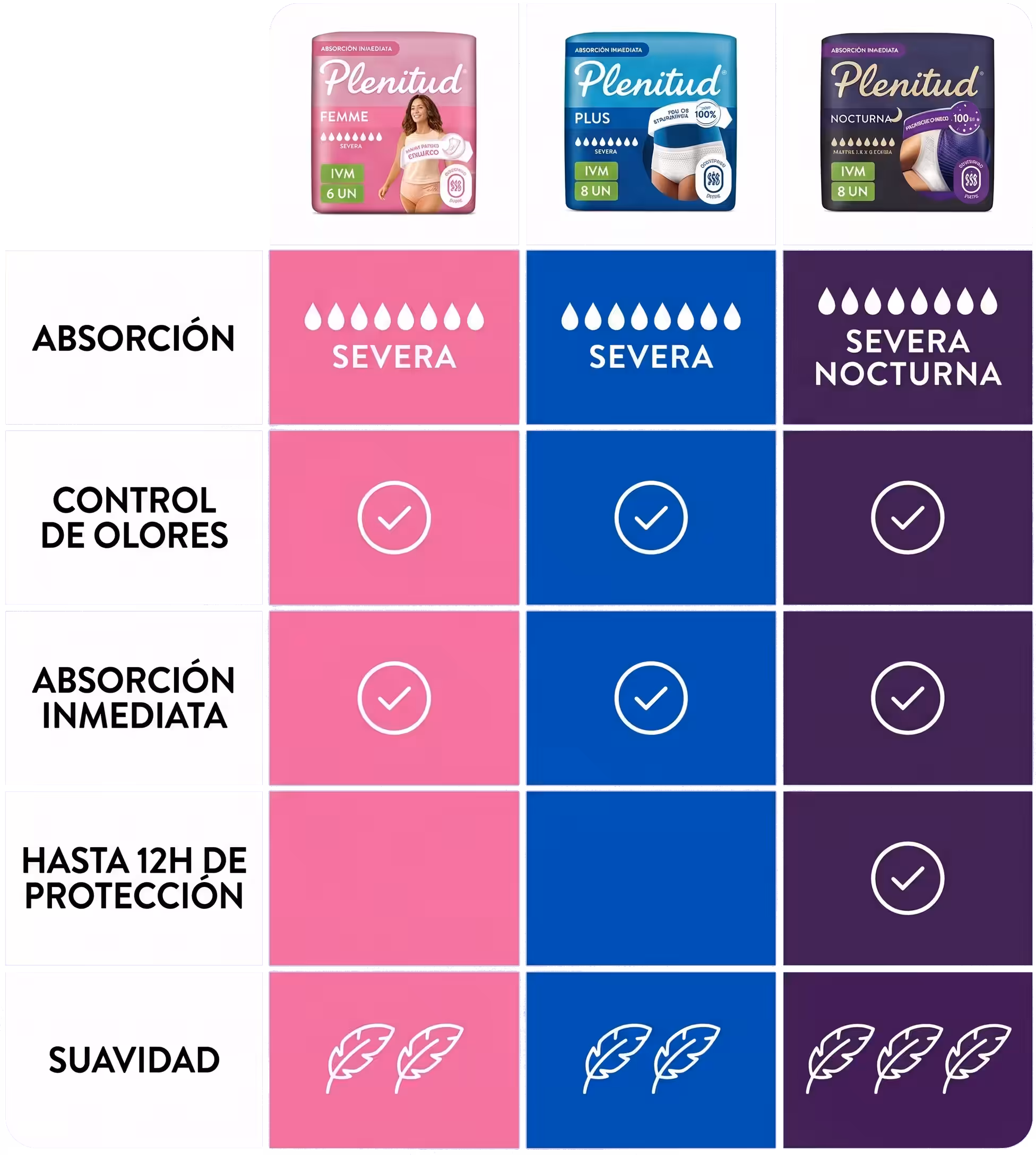 Tabla comparativa de ropa interior Plenitud